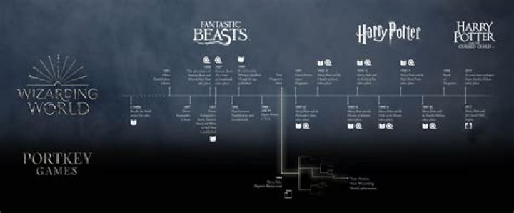 harry potter wizarding world timeline, latest free online harry potter movies, best HD videos you should watch in 2022 – 2023