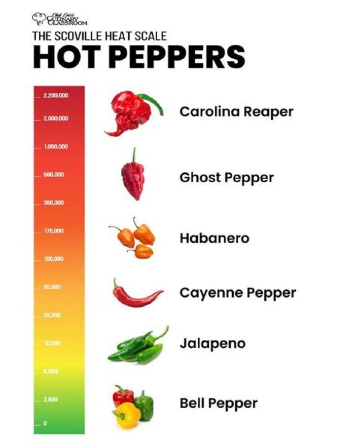 How many Scoville is a jalapeno?