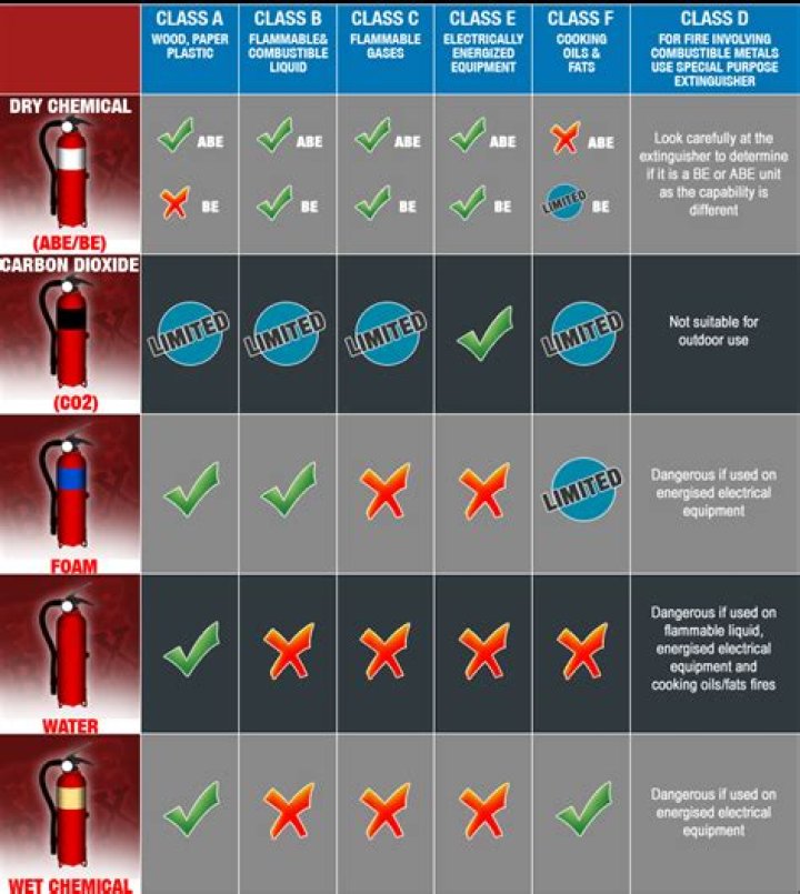 What must fire extinguishers be routinely maintained?